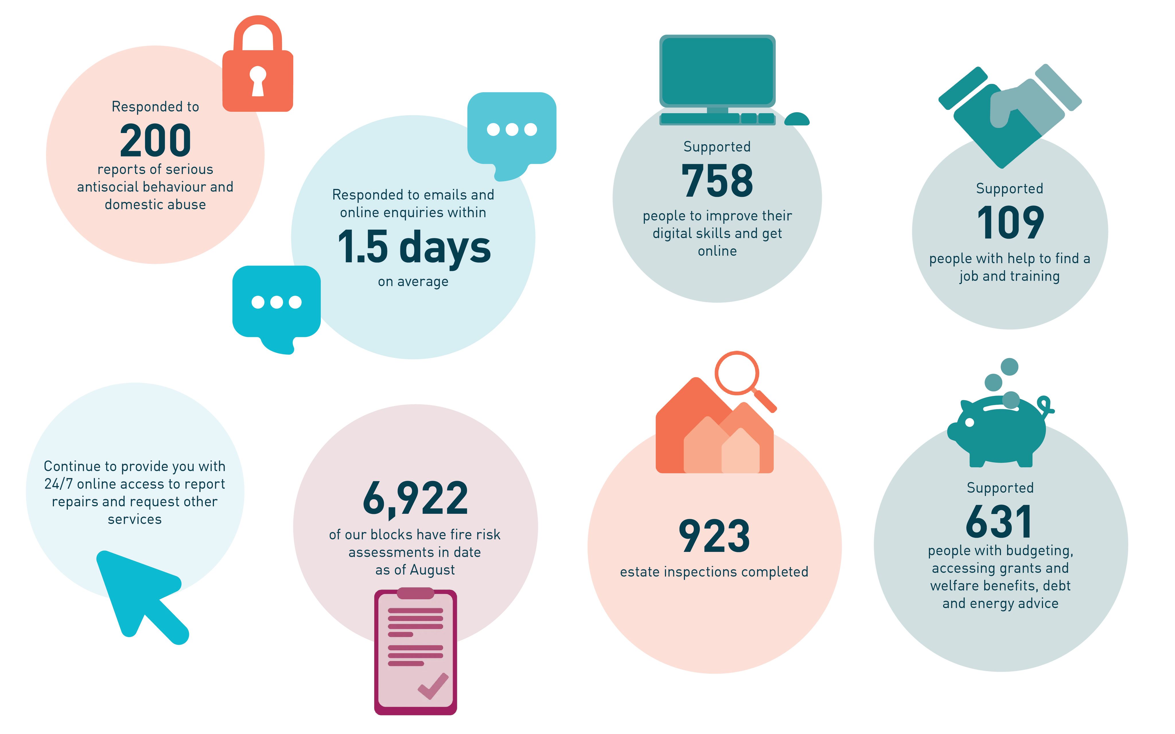 August Highlights Infographic - Responded to 200 reports of serious antisocial behaviour and domestic abuse, Responded to emails and online enquiries within 1.5 days on average, 6,922 of our blocks have fire risk assessments in date as of August, Supported 109 people with help to find a job and training, Continue to provide you with 24/7 online access to report repairs and request other services, 923 estate inspections completed, Supported 631 people with budgeting, accessing grants and welfare benefits, debt and energy advice, Supported 758 people to improve their digital skills and get online.
