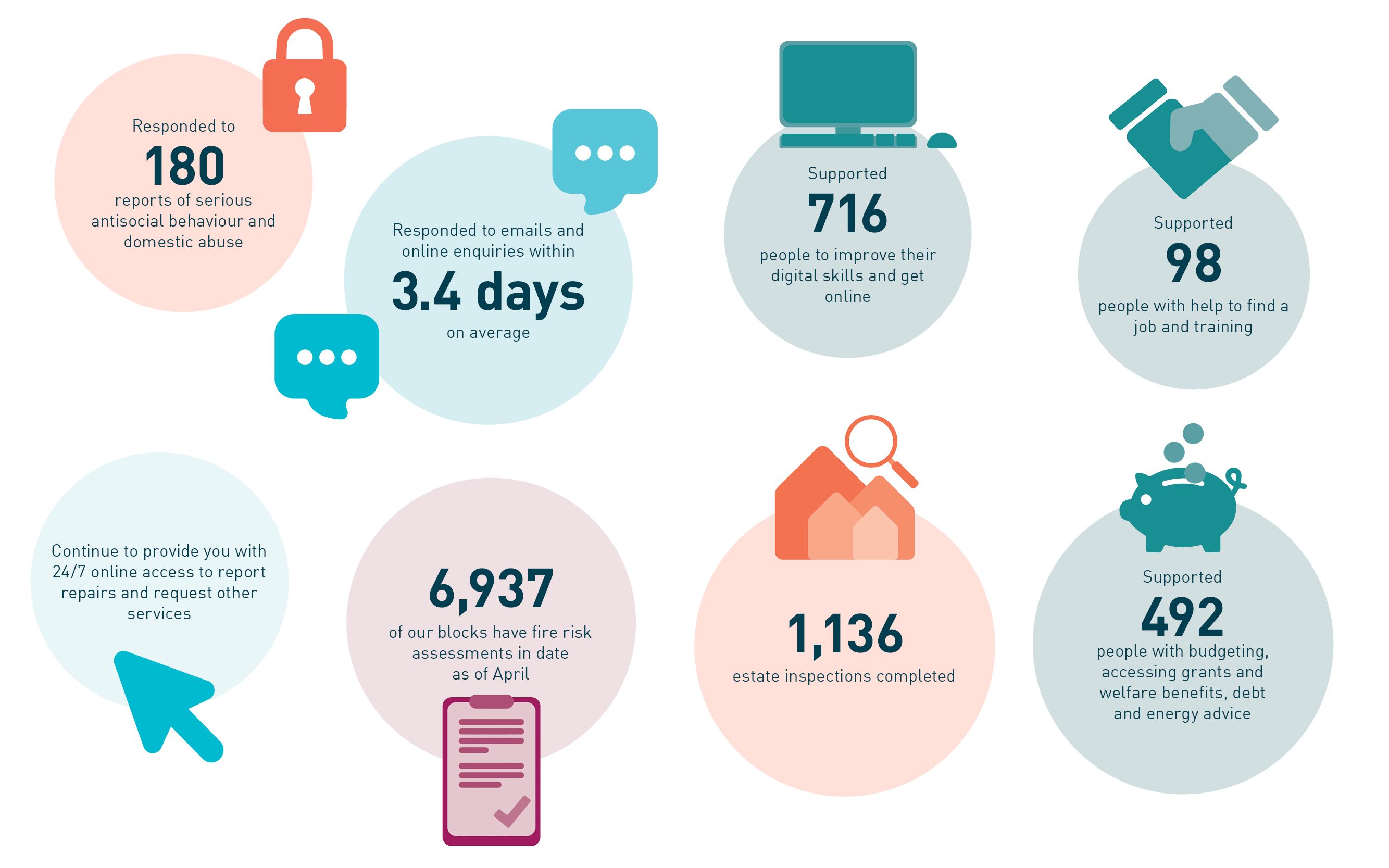 April Highlights Infographic - Responded to 180 reports of serious antisocial behaviour, Responded to emails and online enquiries within 3.4 days on average, Supported 716 people to improve their digital skills and get online, Supported 98 people with help to find a job and training, Continue to provide you with 24/7 online access to report repairs and request other services, 6,937 of our blocks have fire risk assessments in date as of April, 1,136 estate inspections completed, Supported 492 people with budgeting, accessing grants and welfare benefits, debt and energy saving advice