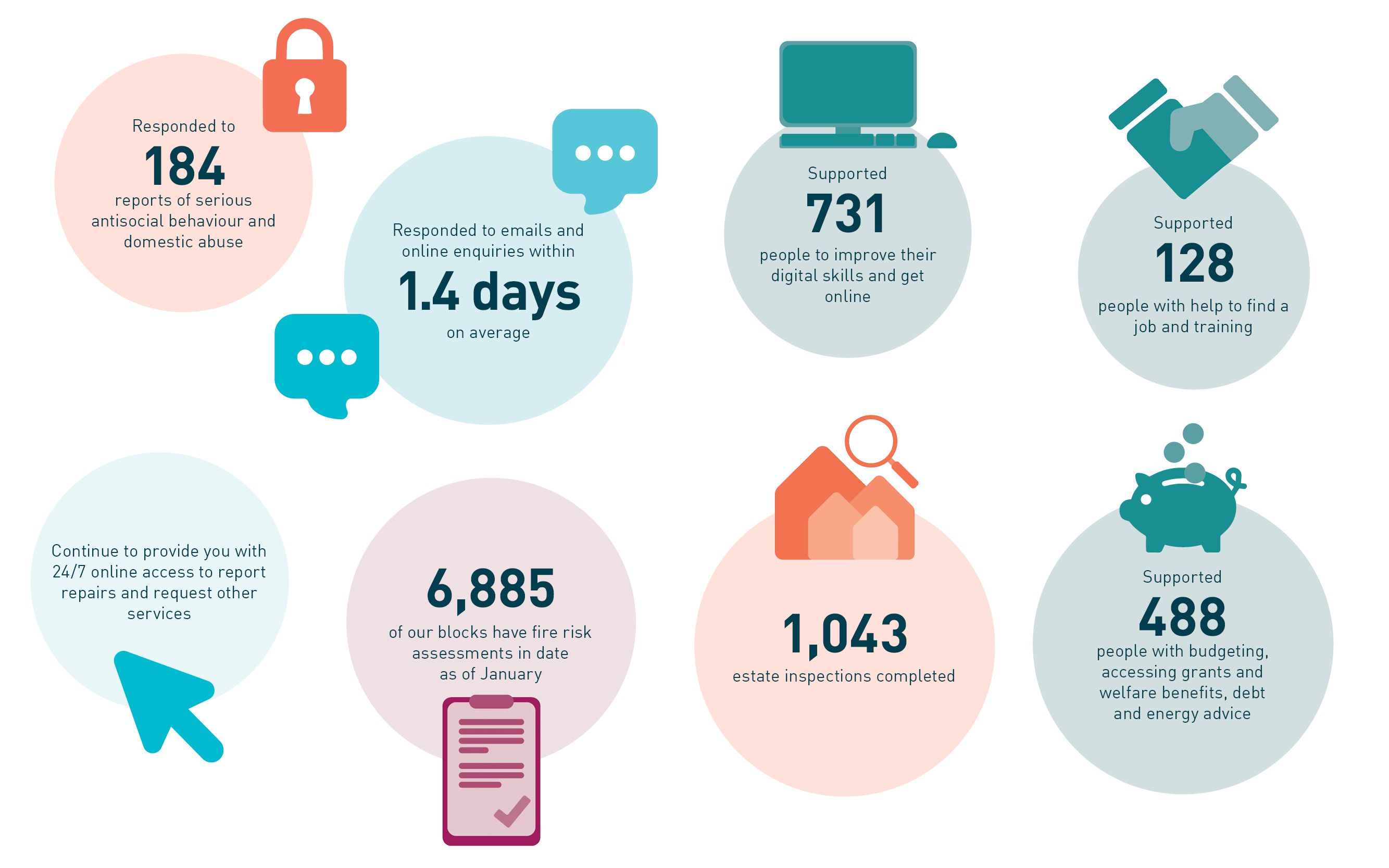 January Highlights Infographic - Responded to 184 reports of serious antisocial behaviour, Responded to emails and online enquiries within 1.4 days on average, Supported 731 people to improve their digital skills and get online, Supported 128 people with help to find a job and training, Continue to provide you with 24/7 online access to report repairs and request other services, 6,885 of our blocks have fire risk assessments in date as of January, 1,043 estate inspections completed, Supported 488 people with budgeting, accessing grants and welfare benefits, debt and energy saving advice