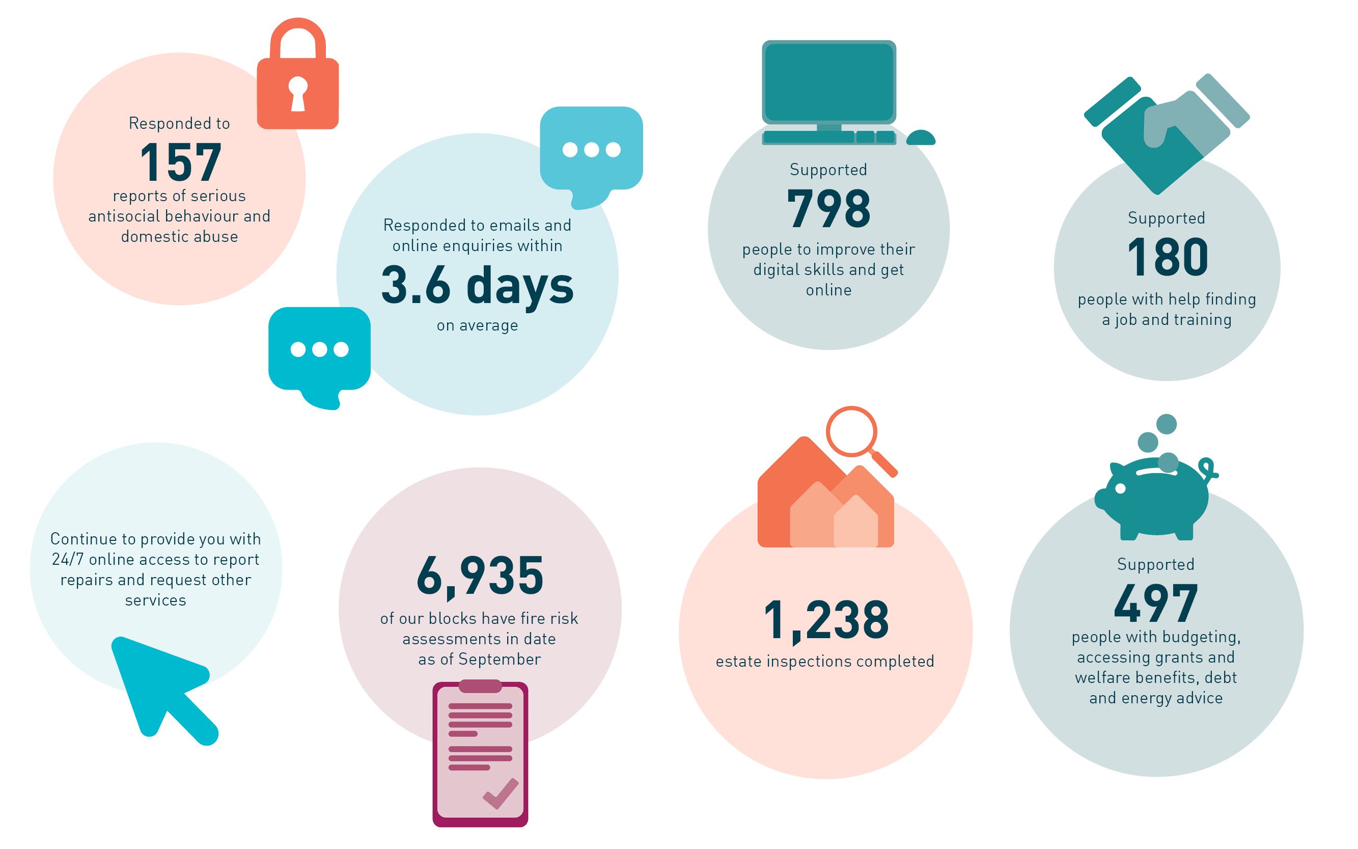 September Highlights Infographic - Responded to 157 reports of serious antisocial behaviour, Responded to emails and online enquiries within 3.6 days on average, Supported 798 people to improve their digital skills and get online, Supported 180 people with help finding a job and training, Continue to provide you with 24/7 online access to report repairs and request other services, 6,935 of our blocks have fire risk assessments in date as of September, 1,238 estate inspections completed, Supported 497 people with budgeting, accessing grants and welfare benefits, debt and energy saving advice