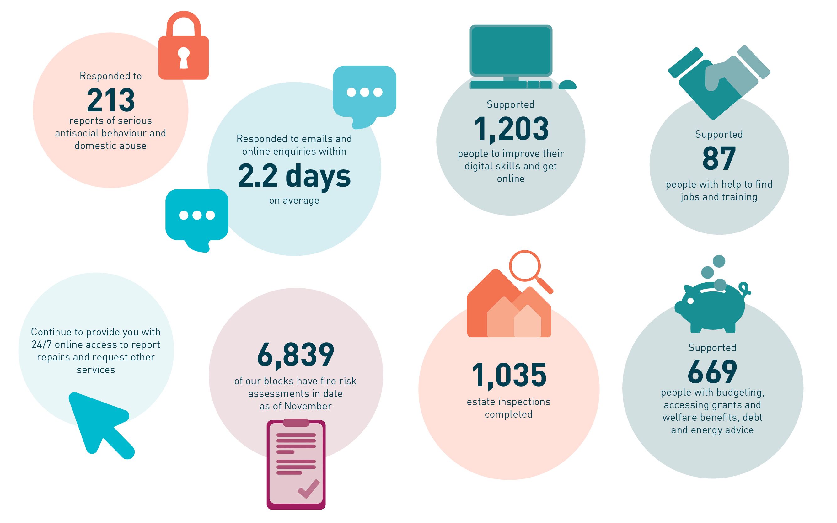 November Highlights Infographic - Responded to 213 reports of serious antisocial behaviour, Responded to emails and online enquiries within 2.2 days on average, Supported 1,203 people to improve their digital skills and get online, Supported 87 people with help to find jobs and training, Continue to provide you with 24/7 online access to report repairs and request other services, 6,839 of our blocks have fire risk assessments in date as of November, 1,035 estate inspections completed, Supported 669 people with budgeting, accessing grants and welfare benefits, debt and energy saving advice